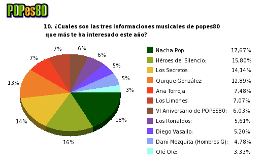 Pie chart