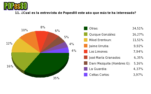 Pie chart