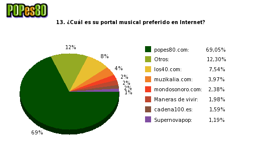 Pie chart