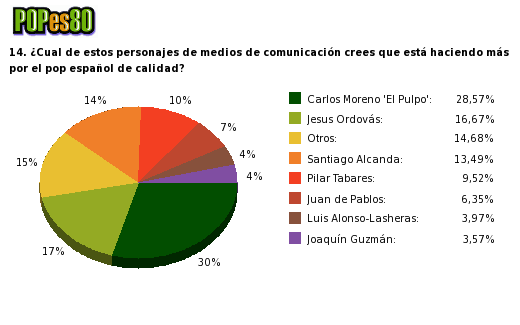 Pie chart