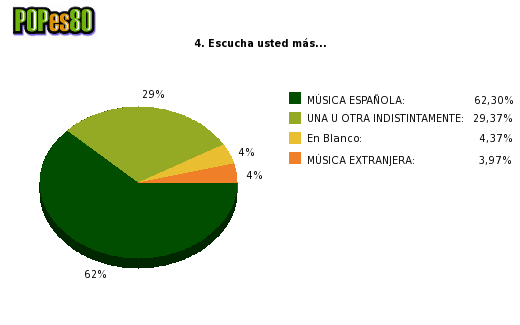 Pie chart