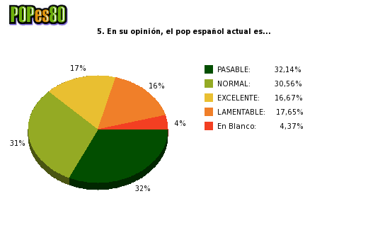 Pie chart