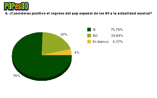 Pie chart