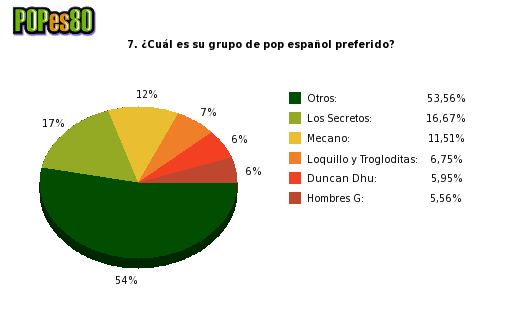 Pie chart