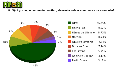 Pie chart