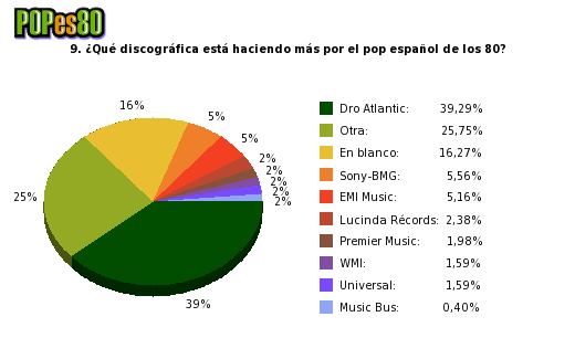 Pie chart